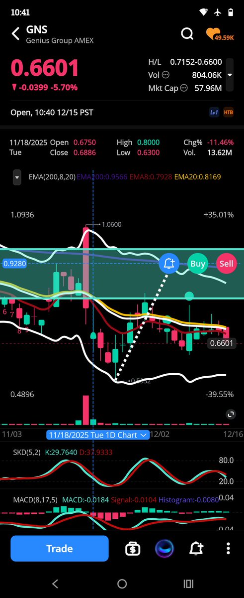 TheRealWyckoffG's tweet image. $GNS so here's the answer and it's as we expected. They stopped the squeeze and ran it back down from $2 overseas to a low of .5352 using failure to delivers and Finra off exchange. As I have posted previously ,it wasn't dilution but failure to delivers. @rogerhamilton 👇