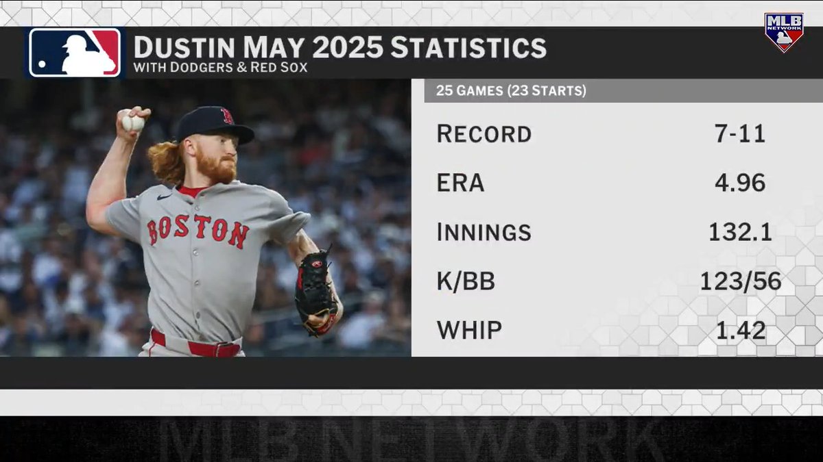 Dustin May has reportedly signed with the Cardinals after pitching a career-high in innings!
@jonmorosi | #MLBNHotStove