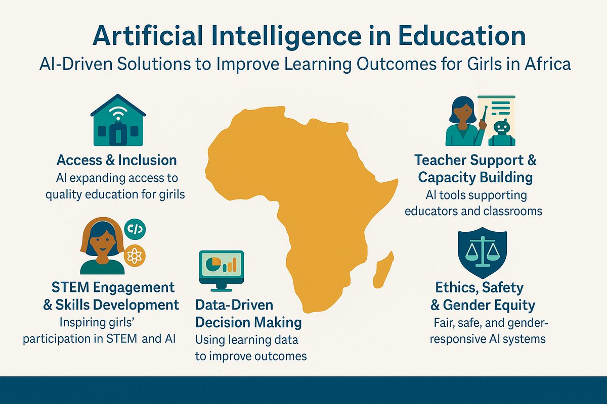 AfricanScience2's tweet image. Colleagues,

We bring to you the 2nd paper in the ASFIRJ Special Issue on African Women in Science.

This perspective highlights AI’s potential to improve girls’ education in Africa, stressing inclusive design, ethics, supportive policies, and addressing persistent barriers.