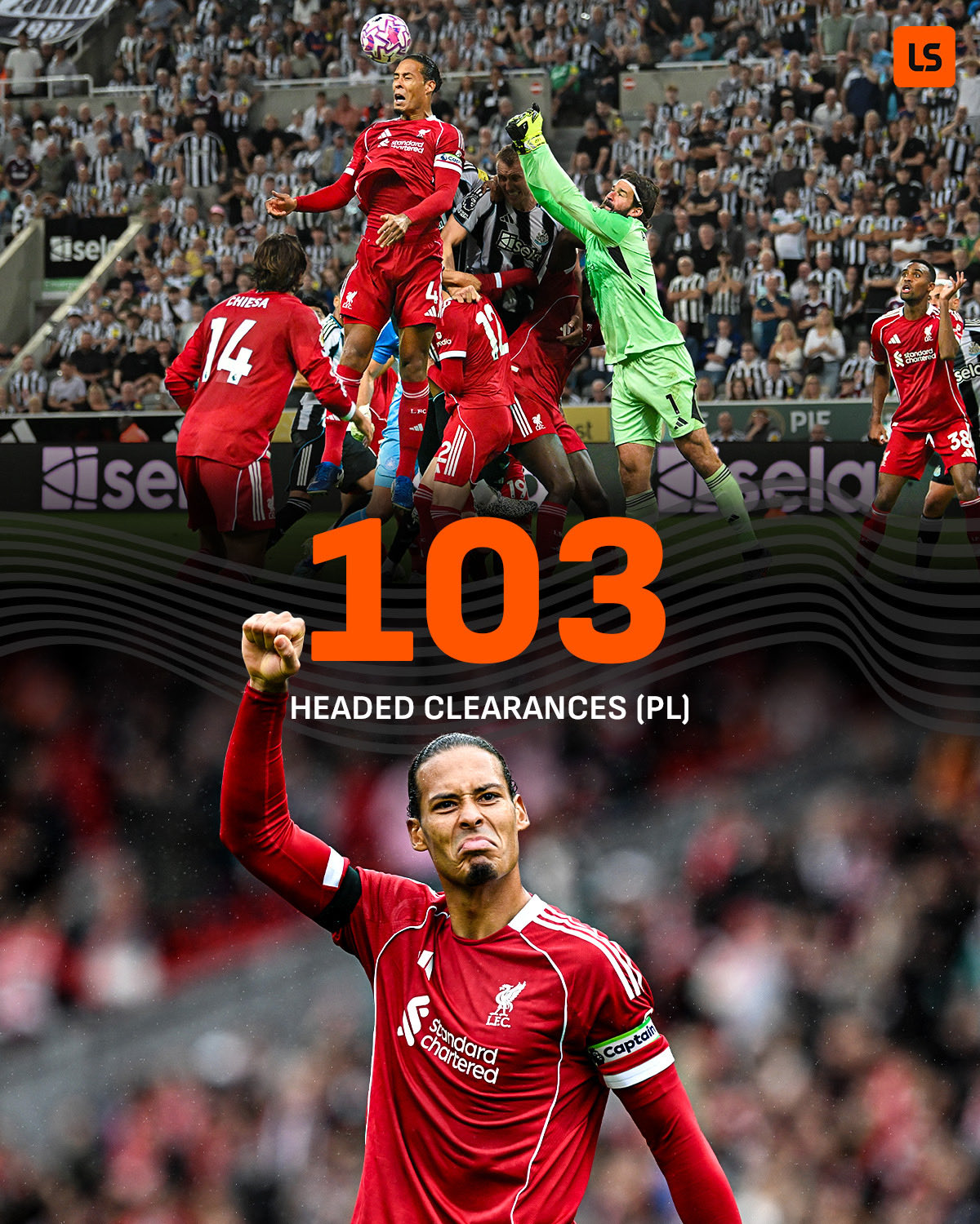 فيرجيل فان هو المدافع الوحيد في الدوريات الأوروبية الكبرى الخمسة الذي يتجاوز حاجز 100 تدخل هوائي ناجح هذا الموسم 