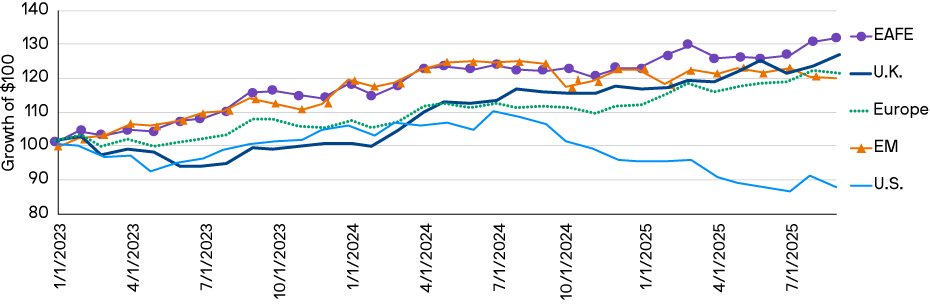 ¿Es hora de mirar las acciones value norteamericanas?

Su rentabilidad está en mínimos de los últimos 35 años vs las acciones value del resto de países desarrollados.

Te comparto algunos fondos interesantes de este tipo que tengo en mi focus list:

- Dodge &amp; Cox Worldwide US