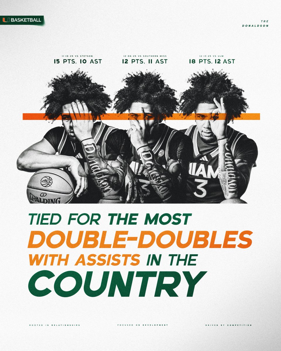 Tre leading the way 📈3️⃣

#Relentless x #GoCanes