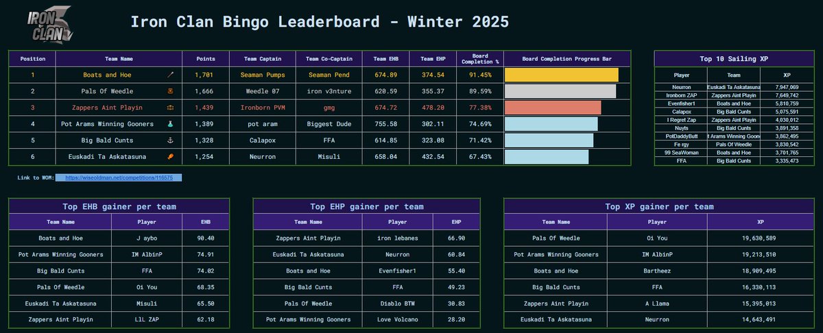 IronClanOSRS's tweet image. End of Winter 2025 Bingo stats! ⛄️

Well played to everyone that participated and we hope you had fun! 

discord.gg/ironclan