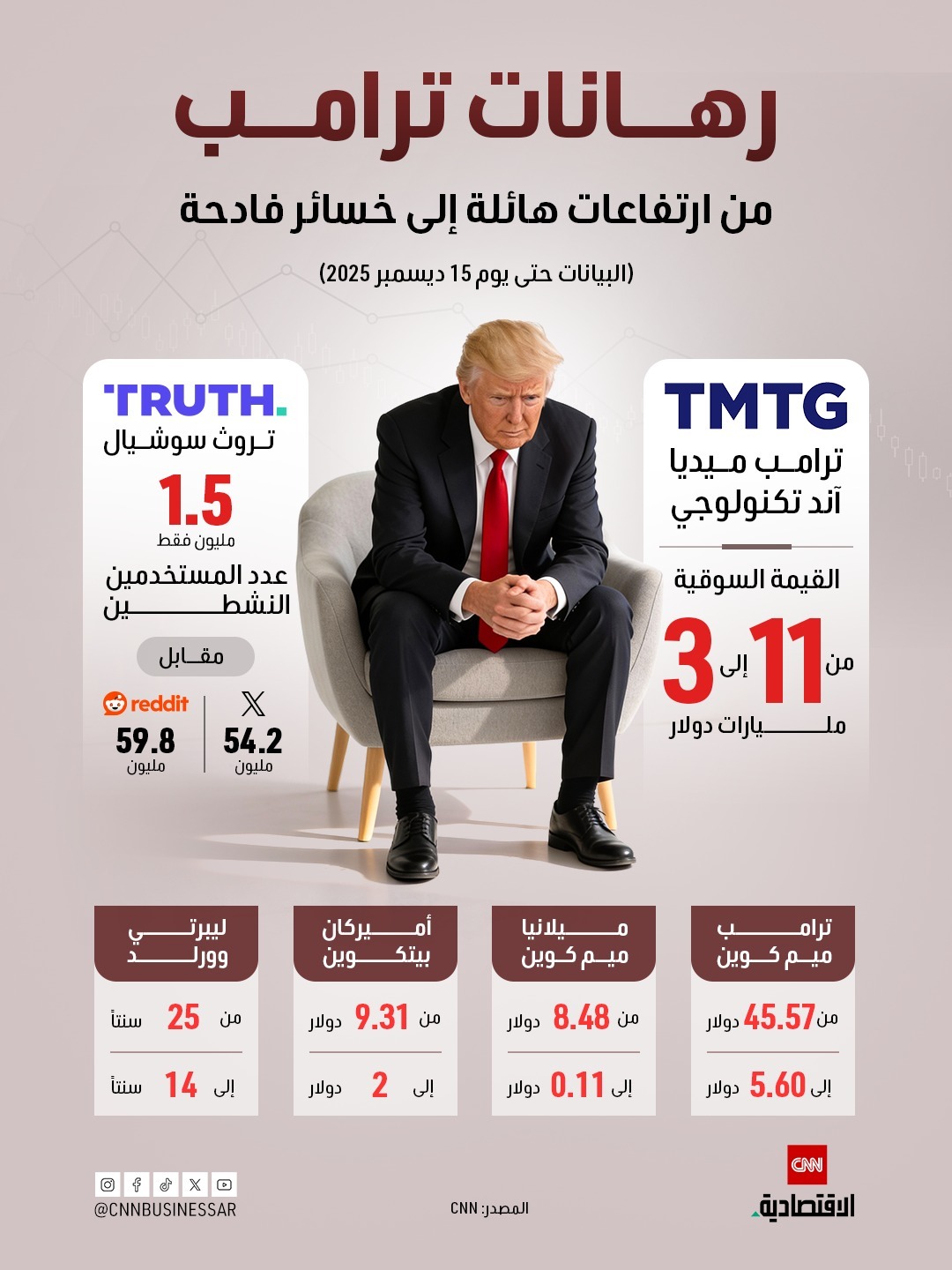 بالأرقام.. الخسائر تلاحق رهانات ترامب بعد ارتفاعات هائلة 