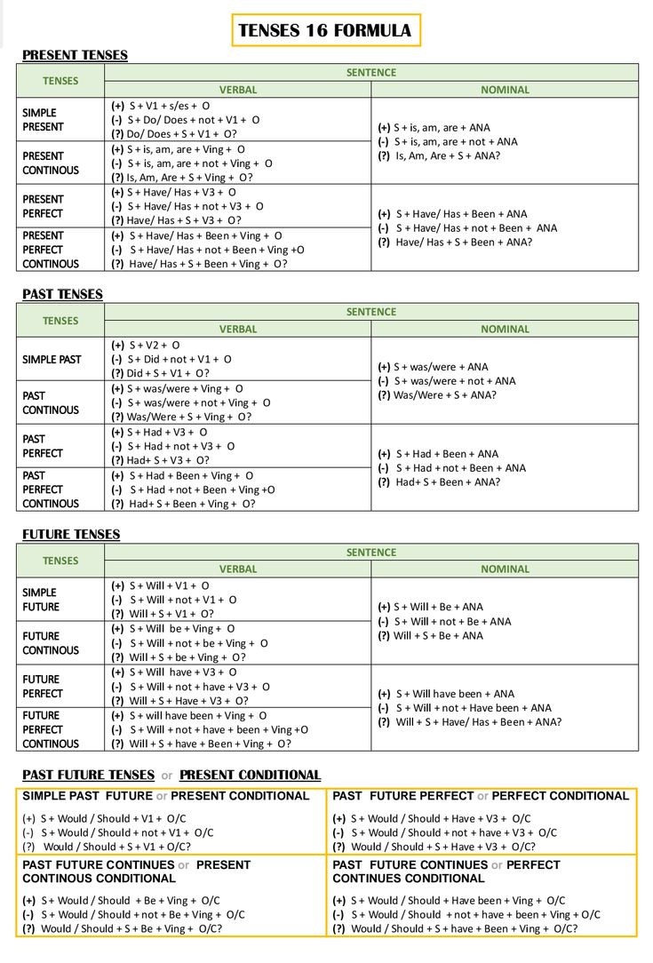 logiclpd's tweet photo. Tenses formula https://t.co/Euc4rmSESg