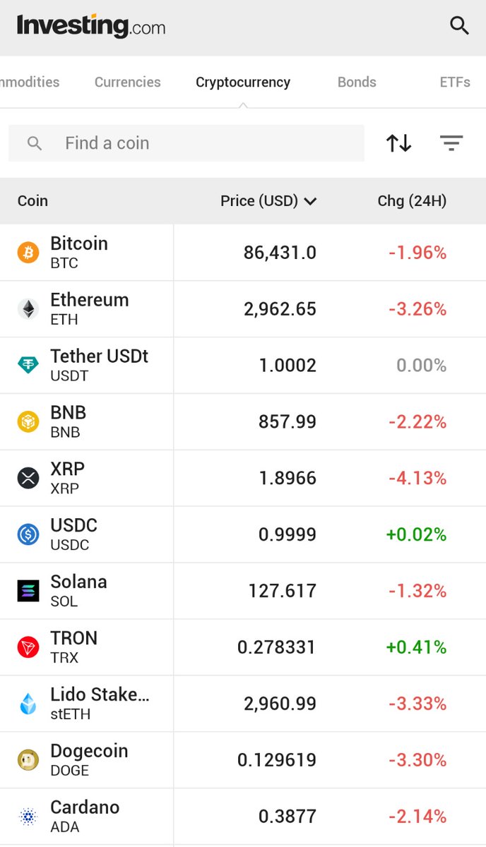 BITCOIN FALLS TO $86K AMID CRYPTO SELLOFF
