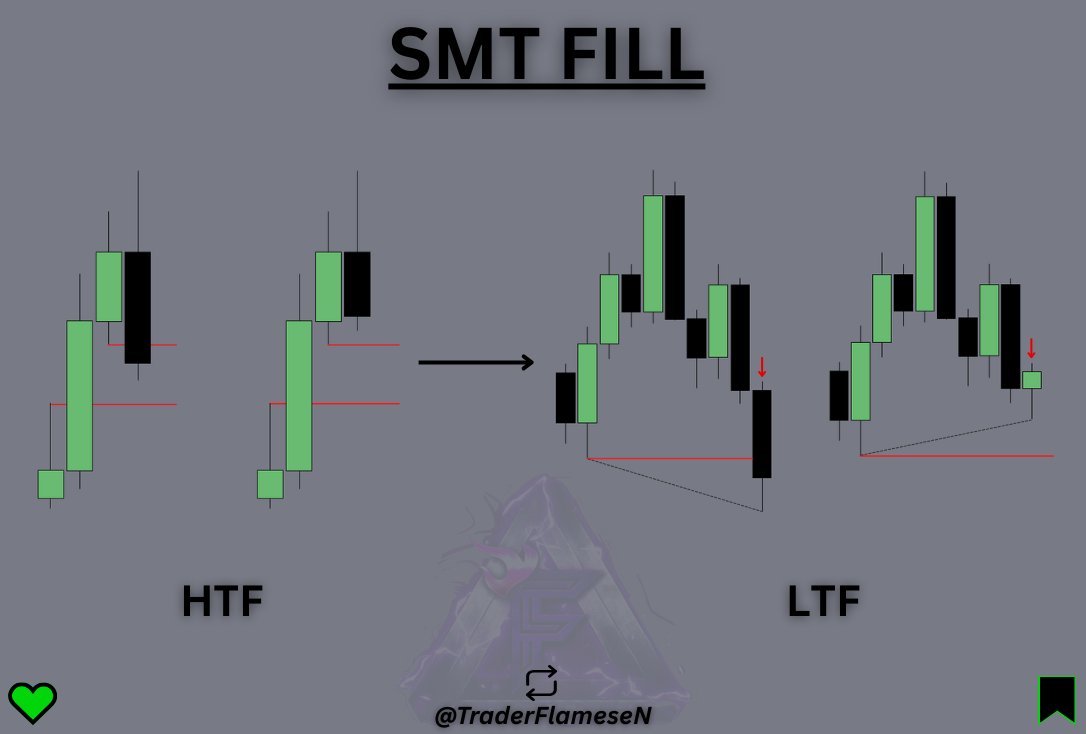 TraderFlameseN's tweet image. A Guide to Trading SMT's: