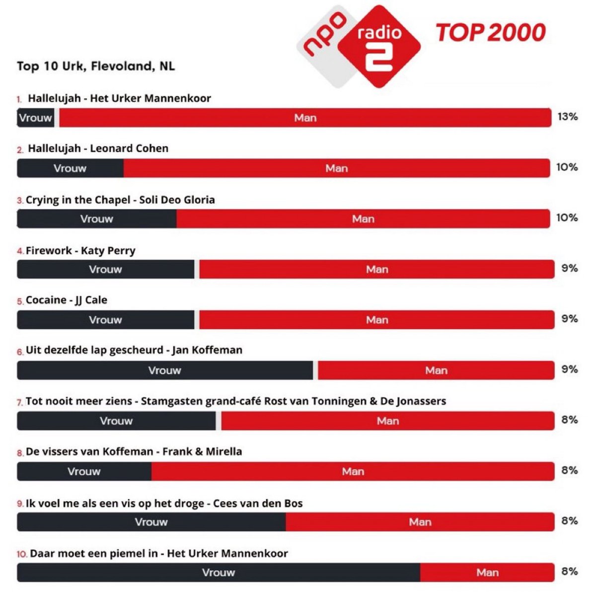 En zo stemde #Urk op de #top2000