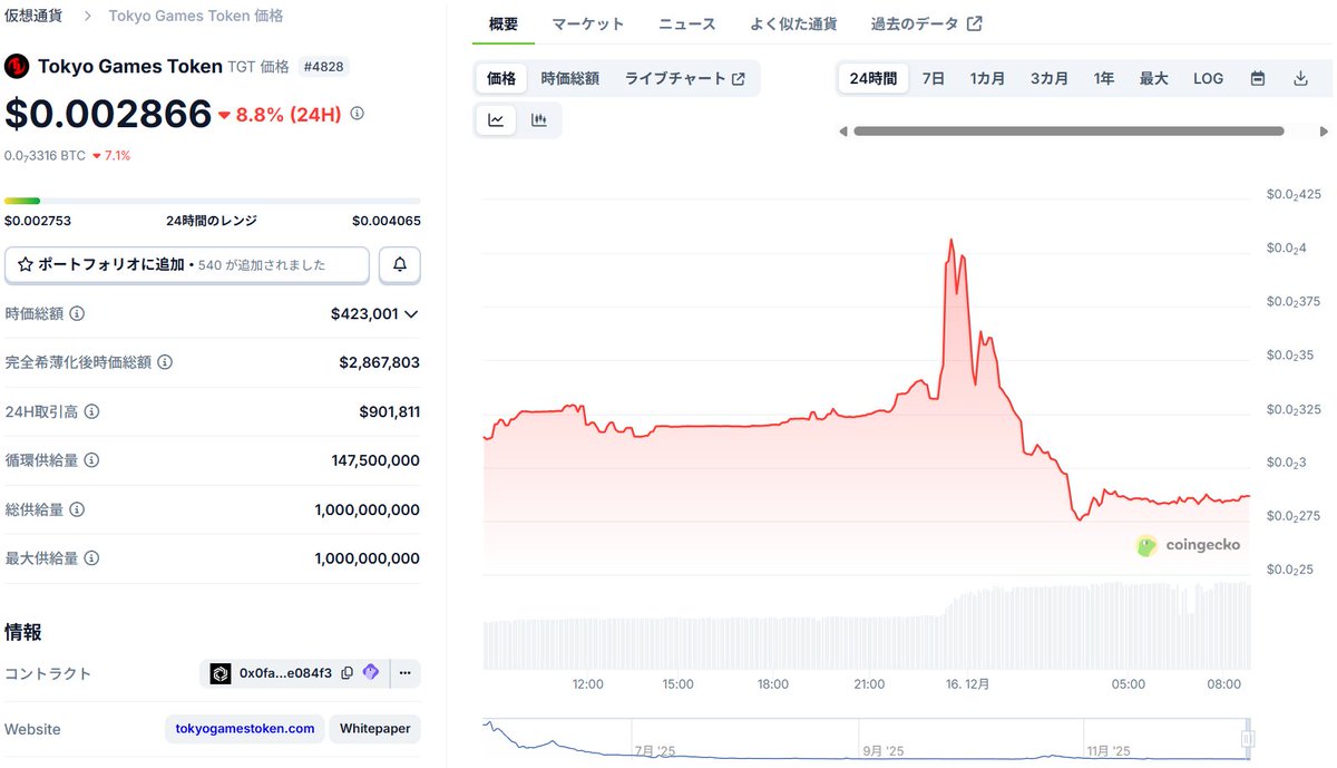 STEPN42811's tweet image. #ProjectU の最新情報ひっそりでてる！

あと $TGT がんばって！