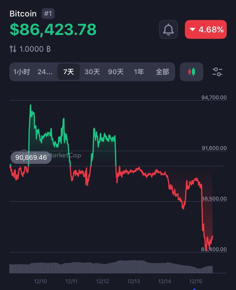 昨天有人继续提前跑了，全世界都在等周二晚上的非农数据- 黄金涨了一点，躲避风险- 原油跌到56 美元- 比特币跌到8.5w  最近比特币的波动性太大了，这个走势比山寨还差