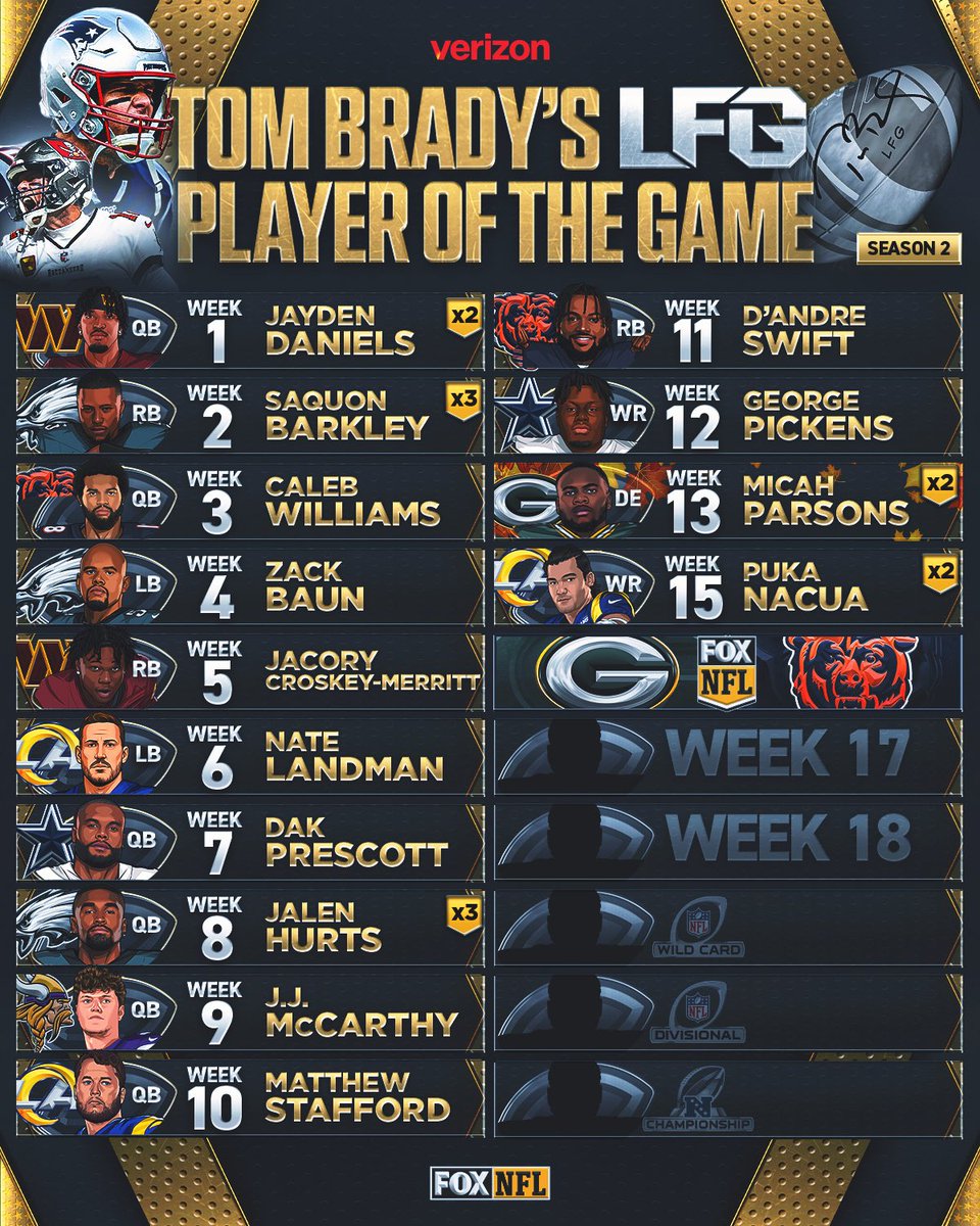 👏 @AsapPuka made his second appearance on @TomBrady’s #LFG Player of the Game list!
Who will it be Saturday when the @packers take on the @ChicagoBears? 🔥
