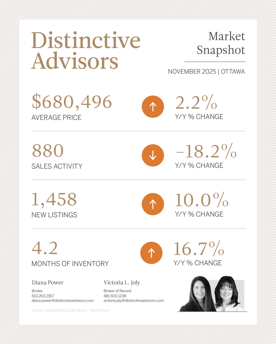 TrueLuxuryHomes's tweet photo. Ottawa’s real estate market is full of hidden opportunity—if you know where to look. 
Pricing shifts, buyer behaviour &amp; strategic insights you won’t see in the headlines.

🔗 Read more:
https://t.co/h7H6IeUFDZ

#OttawaRealEstate #HousingMarket #RealEstateCanada #MarketInsights https://t.co/8oIzlEnZKB