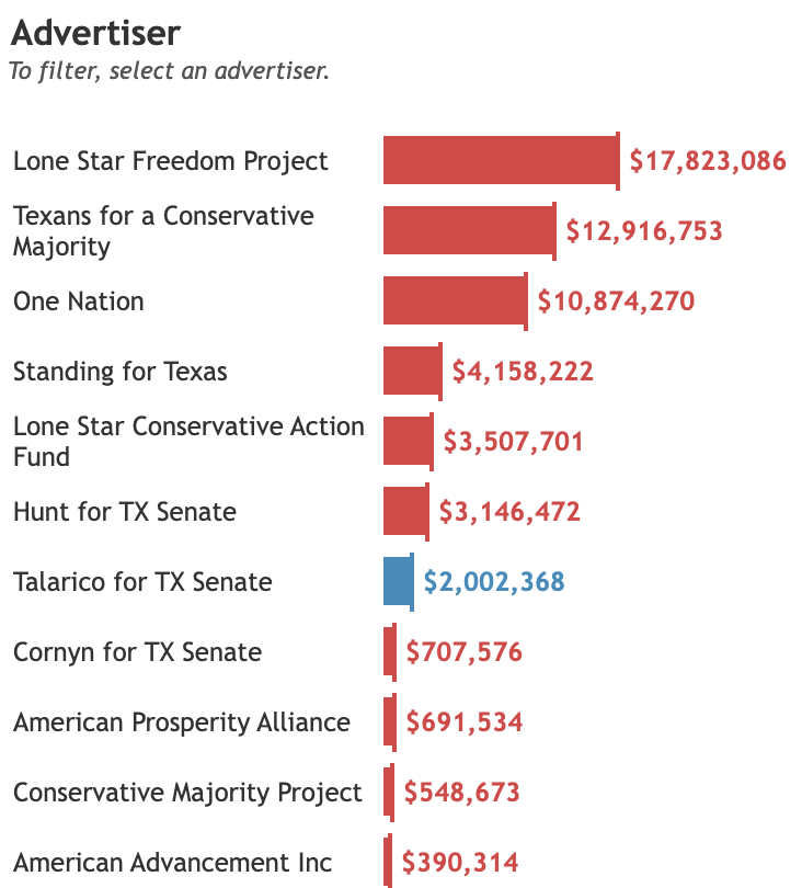 bradj_TX's tweet image. Media buy spending for #TXSen, #TXAG, and the comptroller's race so far, per @AdImpact_Pol. #txlege