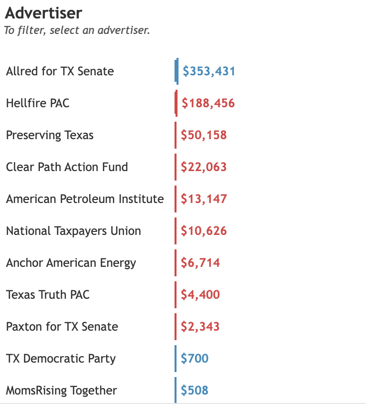 bradj_TX's tweet image. Media buy spending for #TXSen, #TXAG, and the comptroller's race so far, per @AdImpact_Pol. #txlege