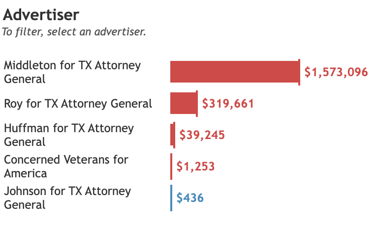 bradj_TX's tweet image. Media buy spending for #TXSen, #TXAG, and the comptroller's race so far, per @AdImpact_Pol. #txlege