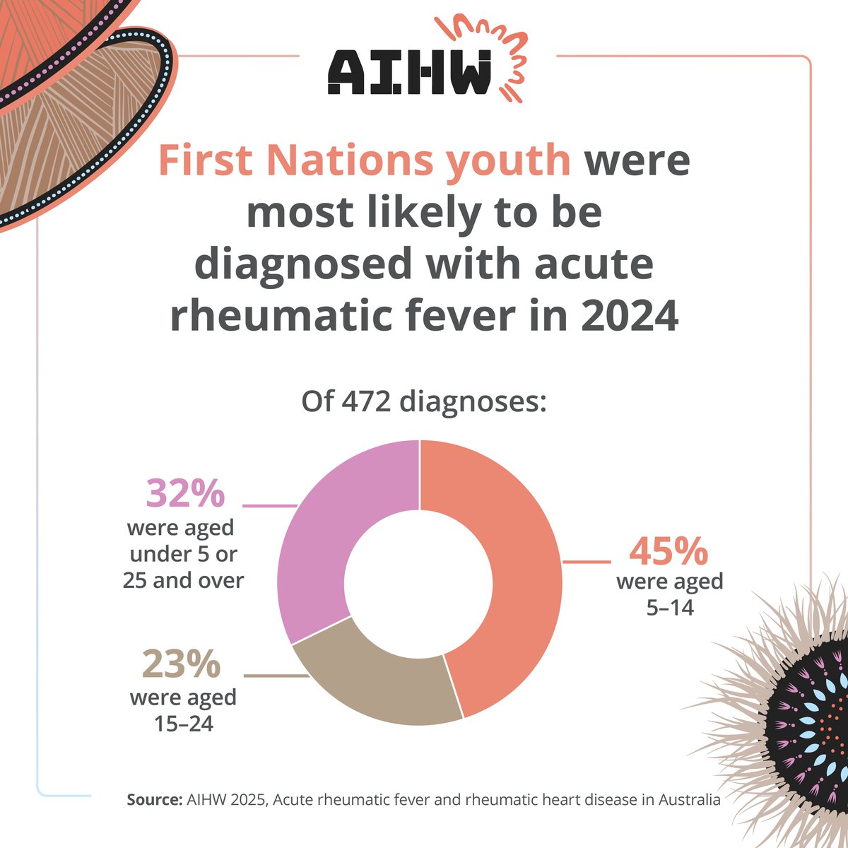 Australian Institute of Health and Welfare tweet media