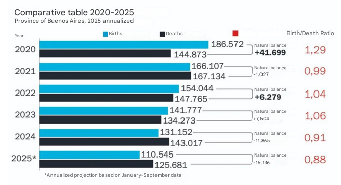 andyd10's tweet photo. Argentina
Buenos Aires province - births in 2025 down 15% YoY https://t.co/JSBF6s6Dkm