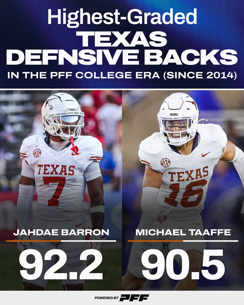 PFF_College's tweet photo. Michael Taaffe is one of the best to come out of Texas🤘 https://t.co/Uxmdx1geex