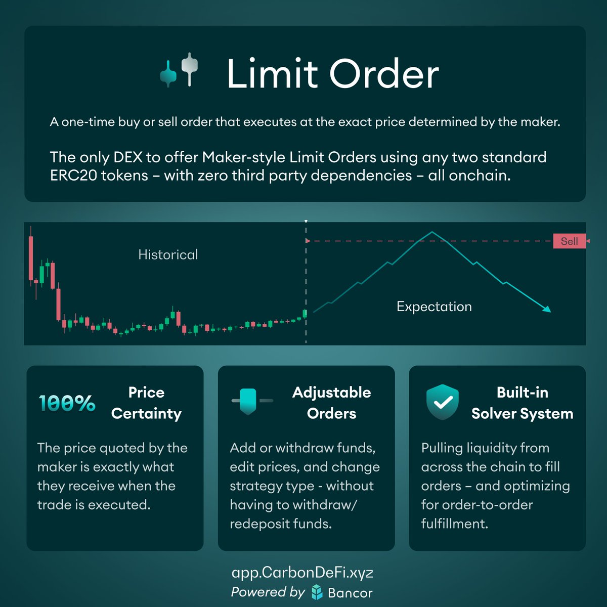 The only DEX to offer Maker-style Limit Orders using any two standard ERC20 tokens – with zero third party dependencies – all onchain.

☑️ 100% price certainty
☑️ Adjustable orders
☑️ Built-in chainwide solver system 
☑️ Zero gas/trading fees for Makers
🗿 <a href="/CarbonDeFixyz/">Carbon DeFi</a>