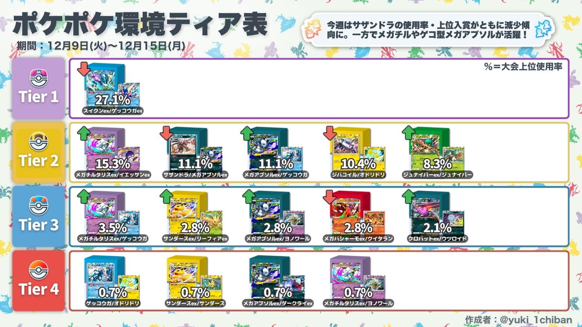 ポケポケ 環境デッキティア表 ／ 🏆 メガライジング 環境最終週