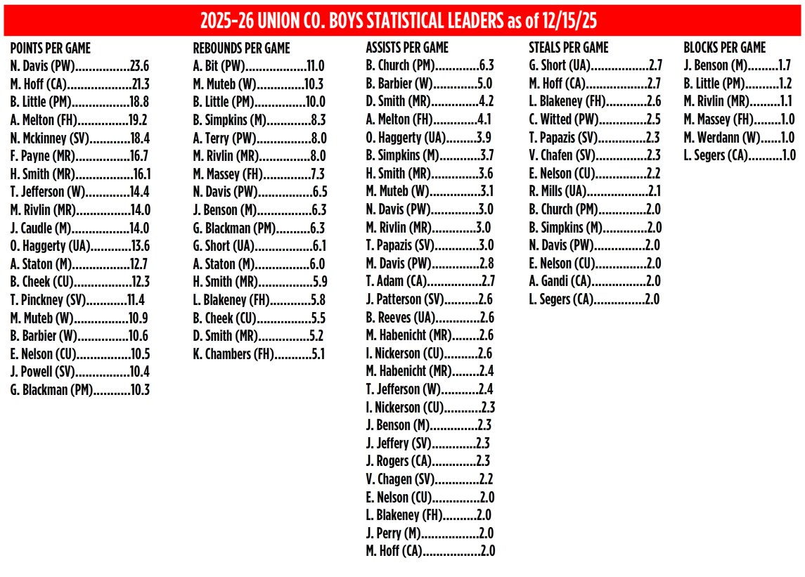 Union County Hoops, Football, Baseball & Softball tweet media