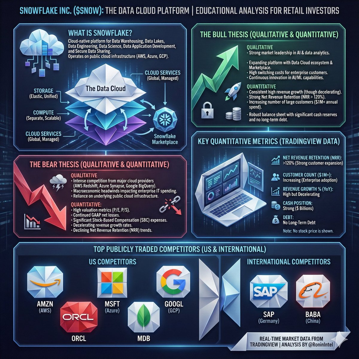 RoninIntel's tweet image. Ever feel like your company's data is trapped in a bunch of separate, angry little boxes? 📦📦 That’s a "data silo." Nobody likes silos.

Enter Snowflake $SNOW ❄️.

Think of them as the ultimate peacekeeper for the digital world. 

They don't just store data; they let businesses…