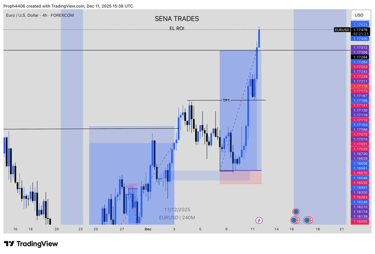 SenaTrades's tweet photo. Patience yields results. 
Last week on EU 
https://t.co/1hGECGd91U https://t.co/bVjFcKWkT9