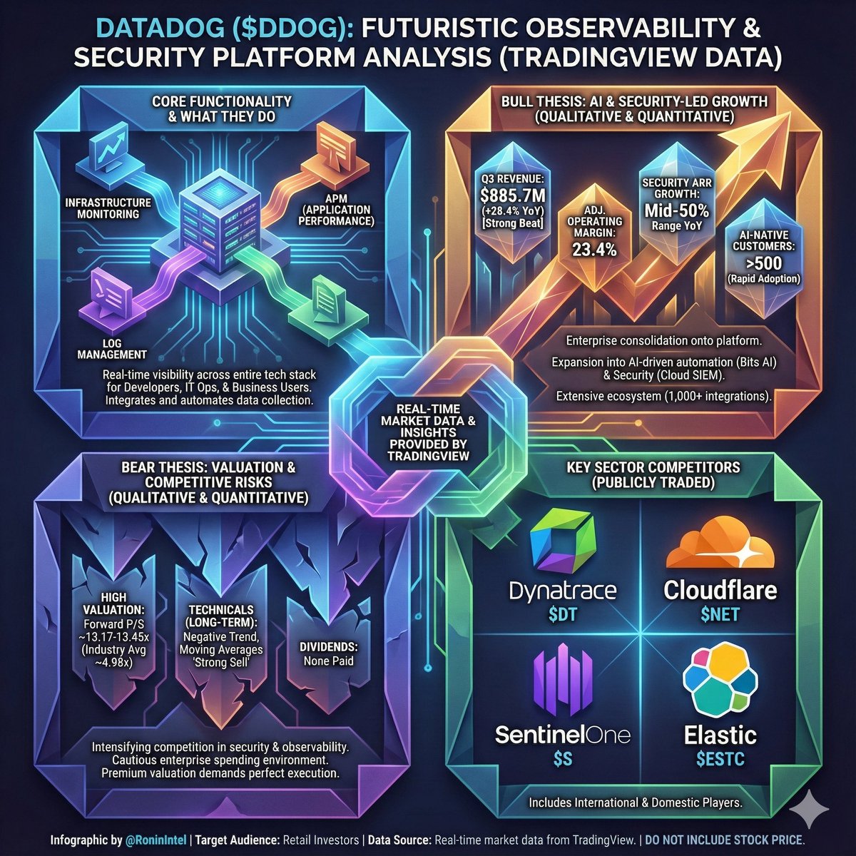RoninIntel's tweet image. Ever wonder who's keeping the internet's engine running smoothly? 

Enter Datadog $DDOG – think of them as the ultimate digital watchdog and mechanic for cloud systems. They monitor everything, from servers to apps, making sure the tech we rely on doesn't crash and burn. 🔥

I've…