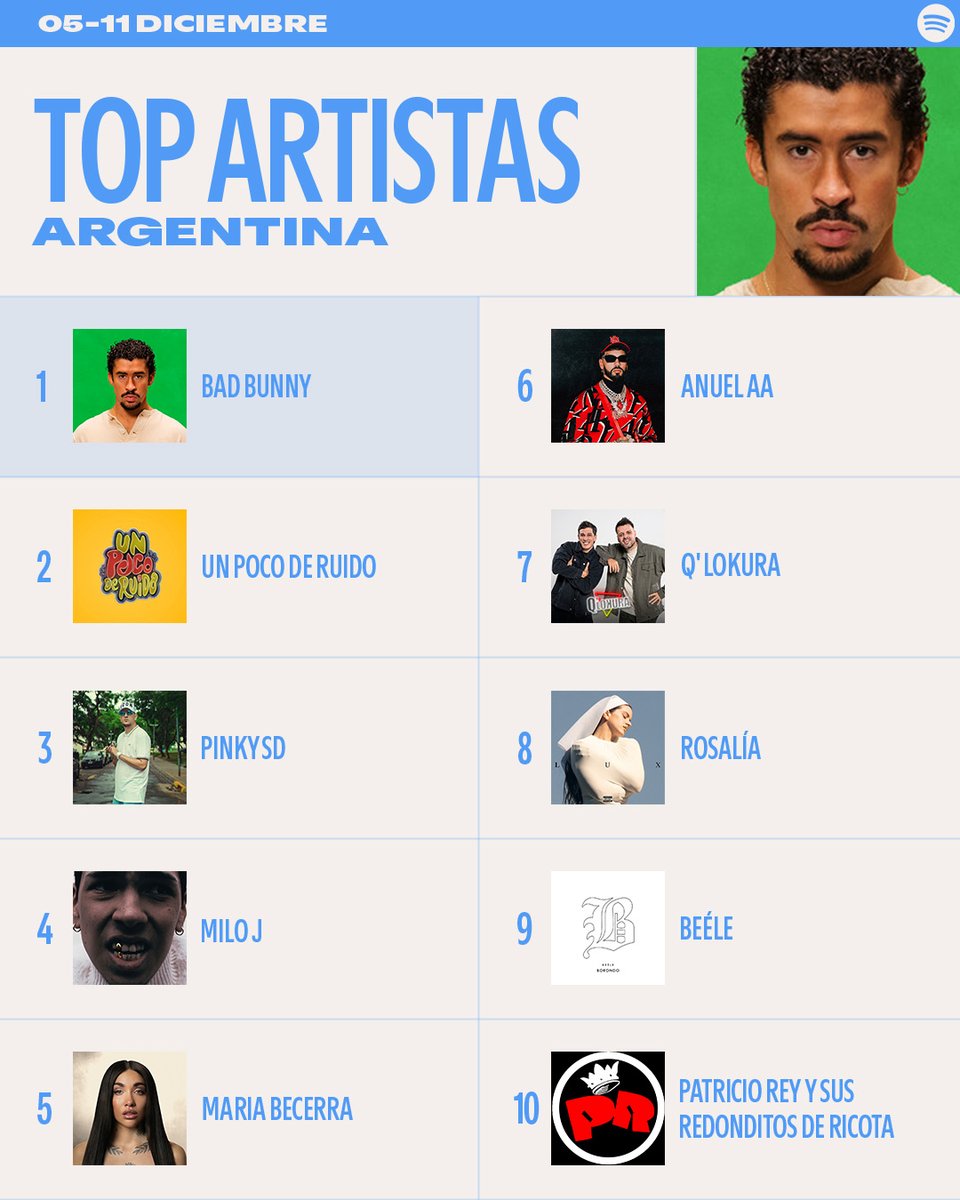 Encontramos “La Perla" y quedó en la cima de los #SpotifyCharts🇦🇷