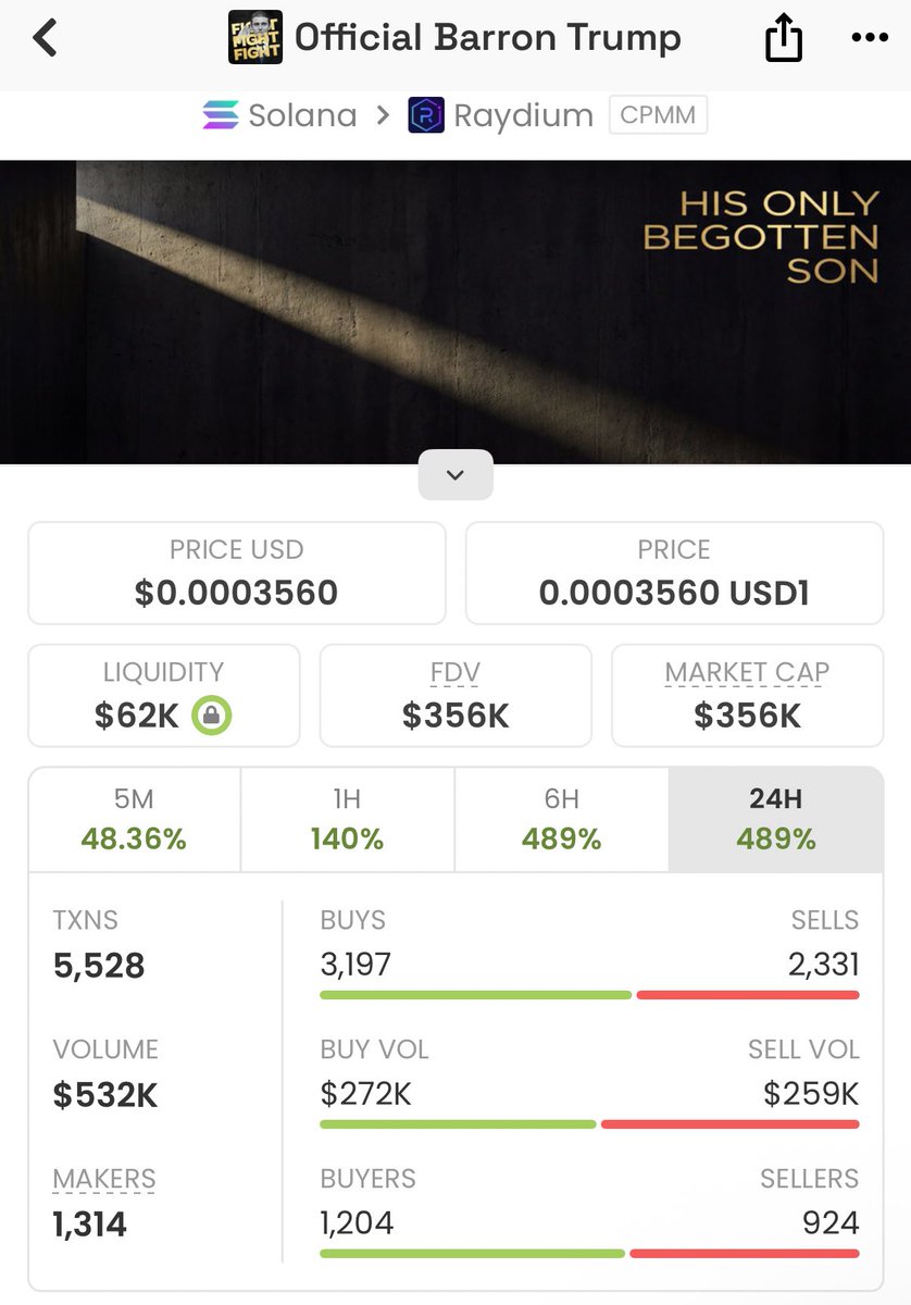whalebullups's tweet photo. $BARRON🎯 Smashed it again in my private TG, rocketing from $7.2K to $356K market cap! 📊🔥
With a massive 49x gain, this one's still got legs! 🚀 Big wins for my copy traders! 💪
#Solana #memecoin #crypto #degenwave
Ca: 8CzvPEDHQEnzNpZYhjKHJno5cSgb3TU4EYJtyWTSbonk https://t.co/i7108Tw9wo