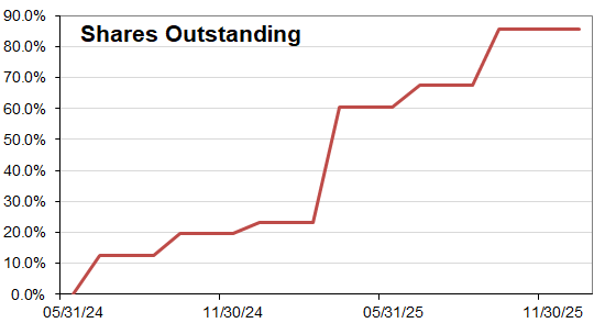 TwoRiversAnalyt's tweet image. Right on.  Deep cash burn, share dilution, sales/earnings misses, but available for only 32x 2026 sales!  😀