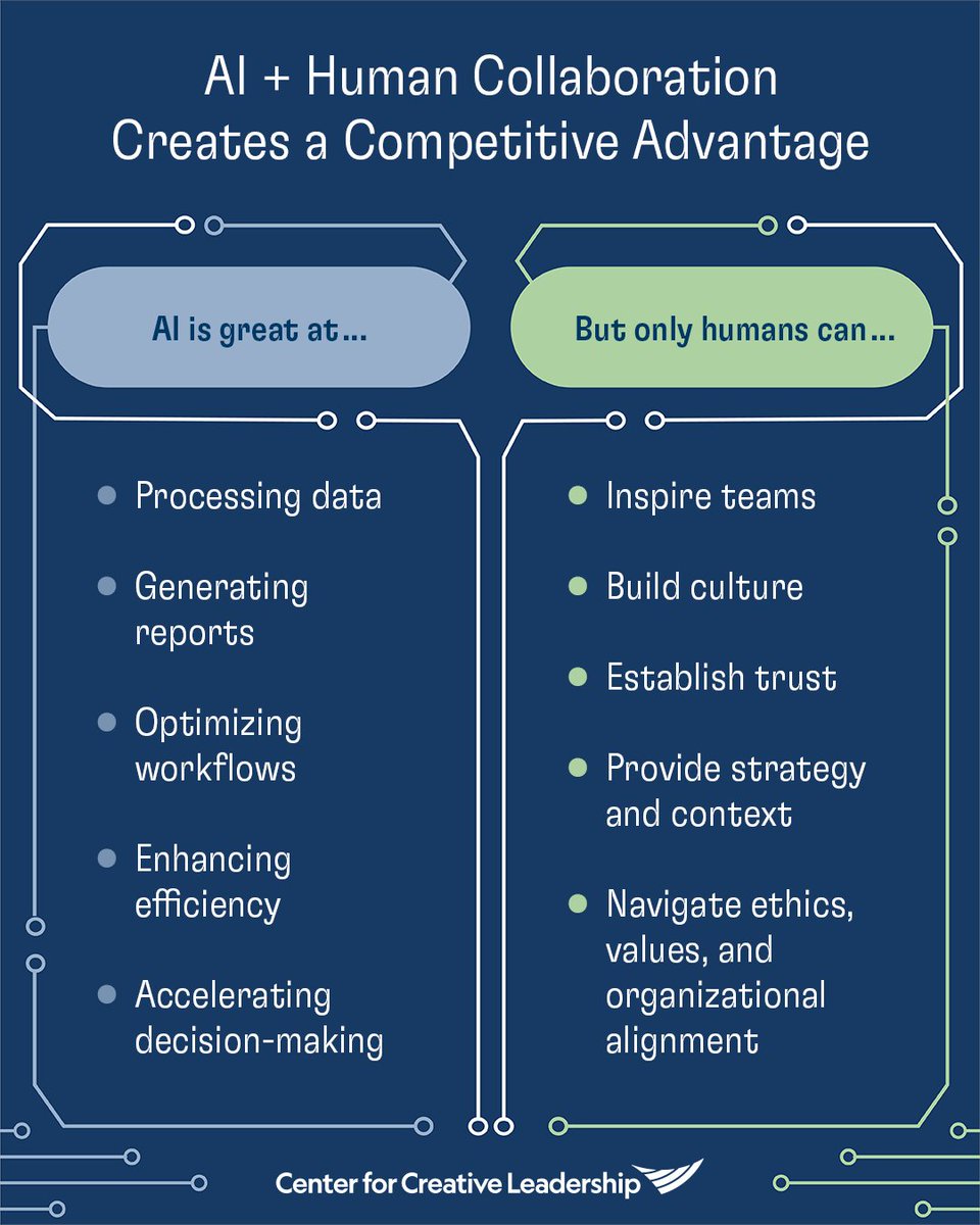 AI + human collaboration enhances overall effectiveness and innovation — creating a transformative partnership.