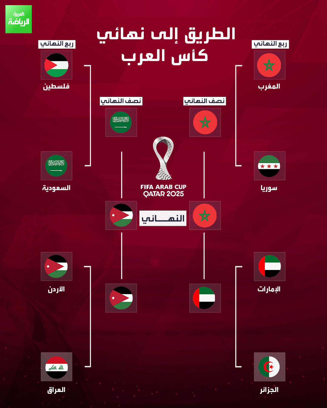طريق منتخبي الأردن والمغرب إلى نهائي كأس العرب 2025 