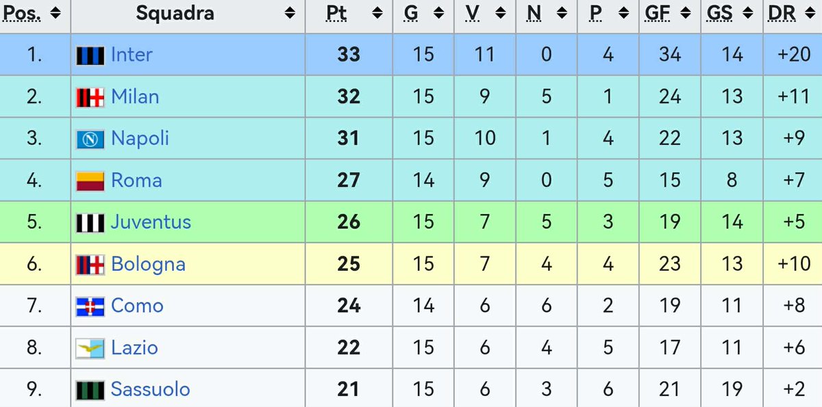 InterFanTV's tweet image. #GenoaInter 1-2: da Pasqua a Natale ritroviamo l'#Inter in testa da sola! No, il ciclo non è finito.
Terzo tempo e pagelle, rassegna, commenti, interviste, ma soprattutto stavolta mi sfogo un po' io... su #InterFanTV:
youtube.com/live/DXxMmA0GT…