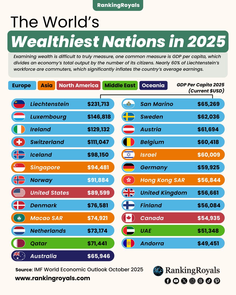 Polylogist's tweet image. World's Wealthiest Nations in 2025.
(as of Oct,'25).

#WorldInfo #WealthyNations #FactsOf2025