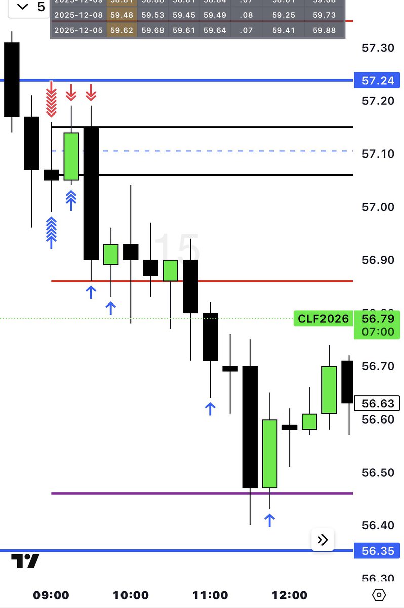 DRICTDisciple's tweet image. Vastly becoming my favourite type of trade, 30 second opening into DR expansion. A few early scratches then all in. Again @__dc77 indicator delivers