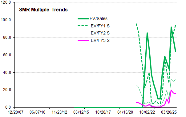 TwoRiversAnalyt's tweet image. Right on.  Deep cash burn, share dilution, sales/earnings misses, but available for only 32x 2026 sales!  😀