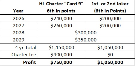 ComputerManRoss's tweet photo. @SpireMotorsport @HighLimitRacing I think this Chart is accurate, assuming Spire car is 6th in points after 2 years.   (ouch! Not purchasing a charter would have saved $300k) https://t.co/s5jGegi2EJ