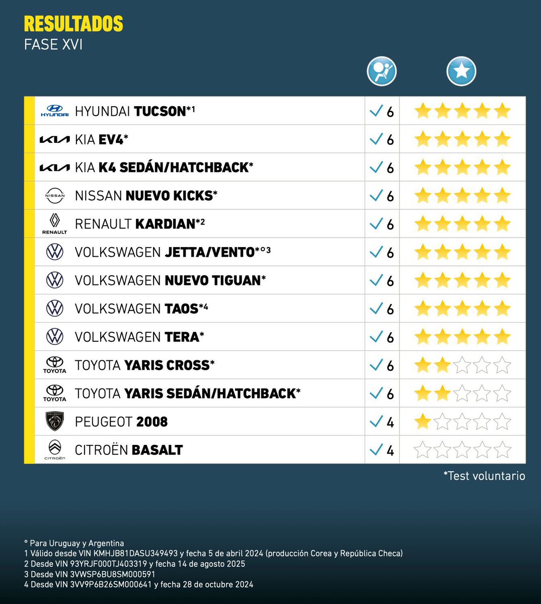 Latin NCAP tweet media