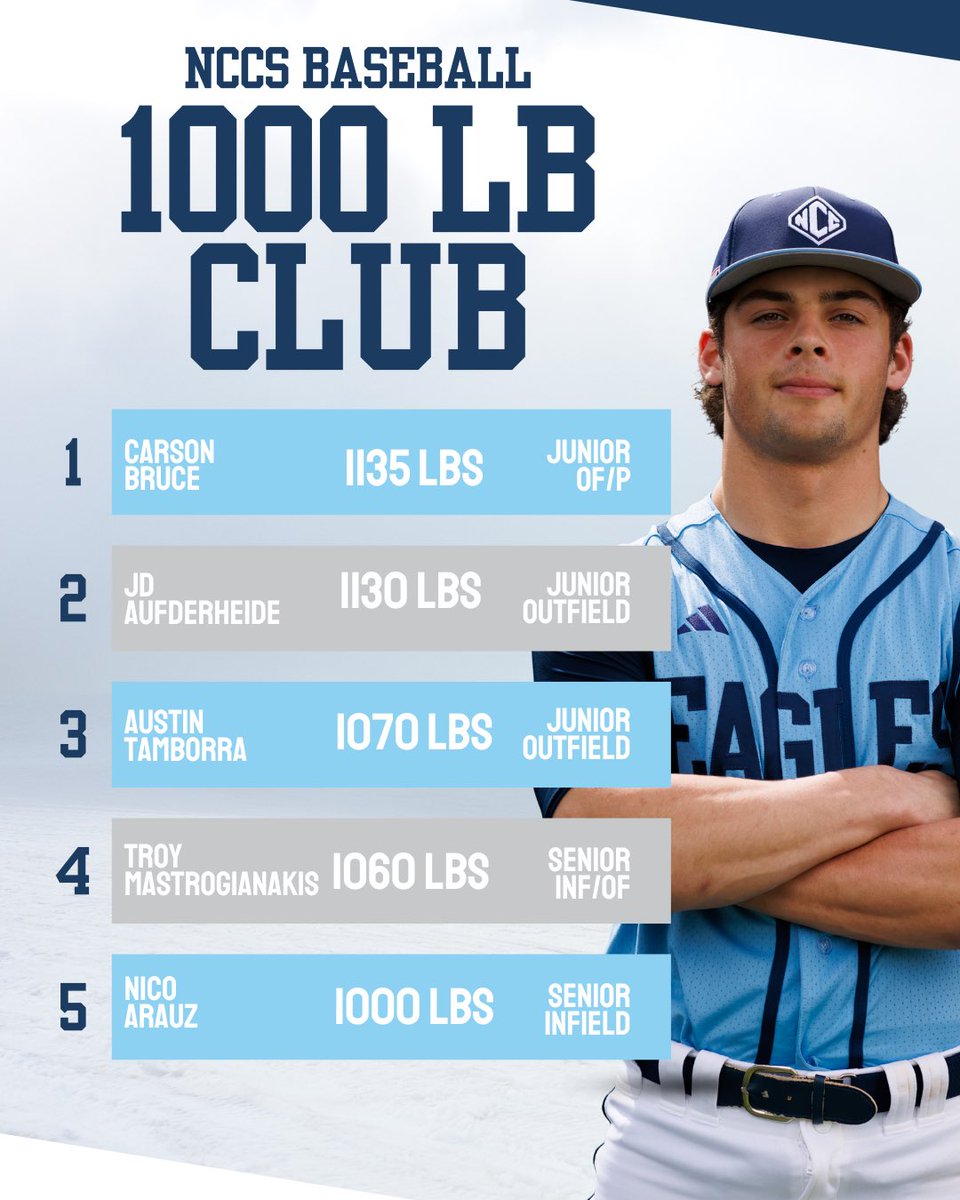 nccs_baseball's tweet image. Big gains made in the weight room this year. Proud of these guys for earning their way into the 1000 LB Club through hard-work and an opening day mindset! #nccsbaseball #bloodsweatrespect