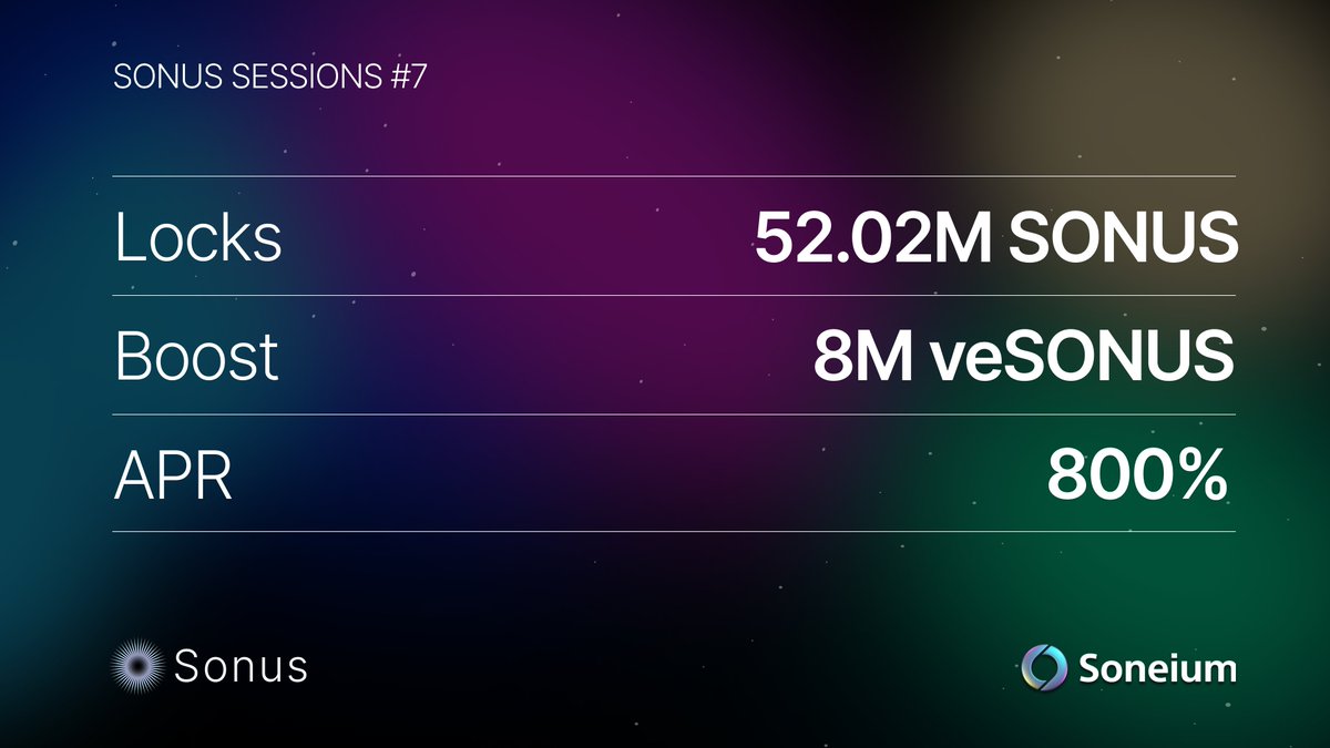 SonusExchange's tweet photo. 800% APR w/ 52M $SONUS locked

Sonus Sessions #7 on @soneium just delivered its biggest month yet

Users who max-locked $SONUS earned their share of 8M veSONUS 💿

no claim, no fluff, just real rewards

Next session for December already underway