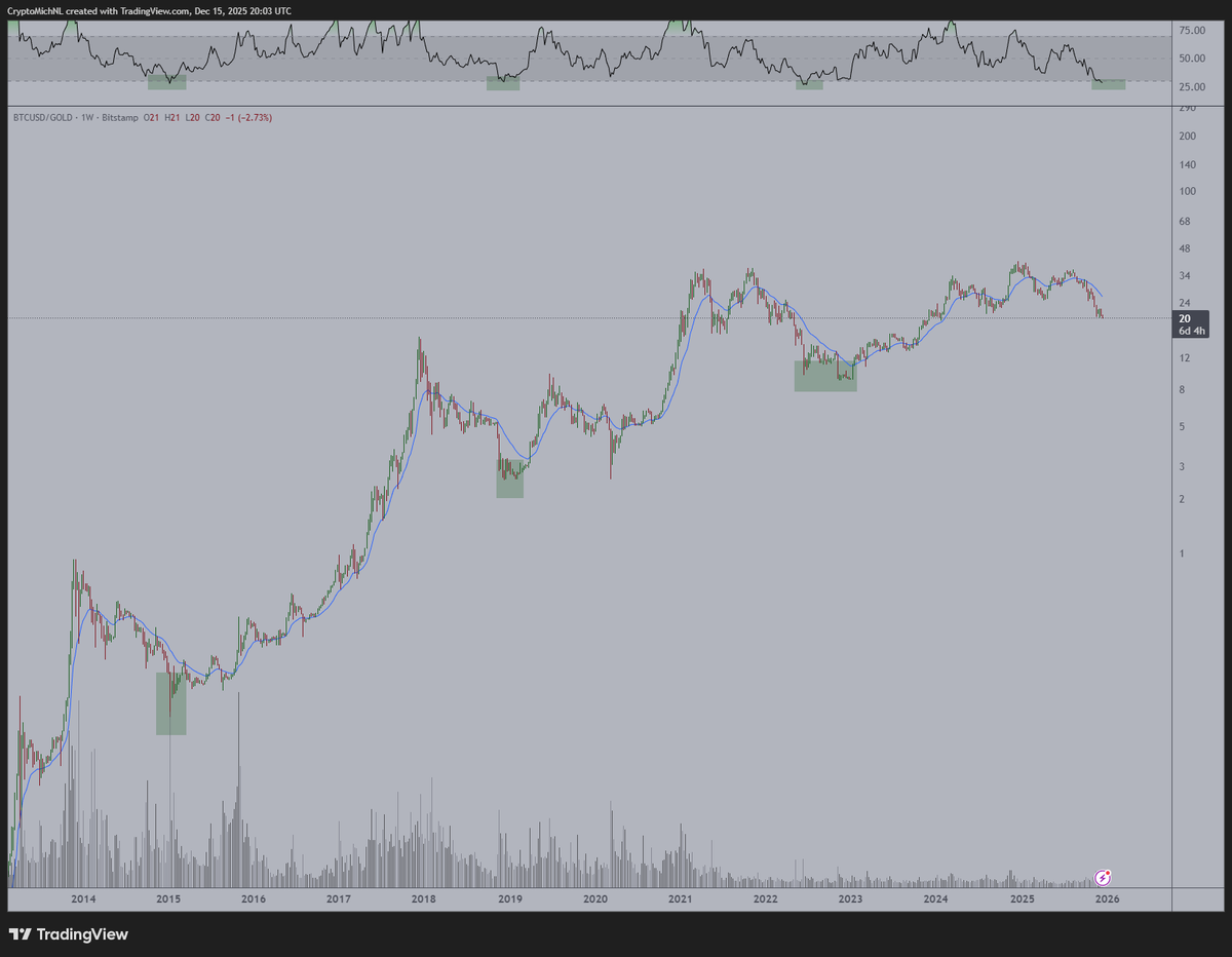 For the fourth time in the history of #Bitcoin, the RSI against Gold is  hitting <30. The previous three times this occurred: - Bottom in 2015 bear  market. - Bottom in 2018