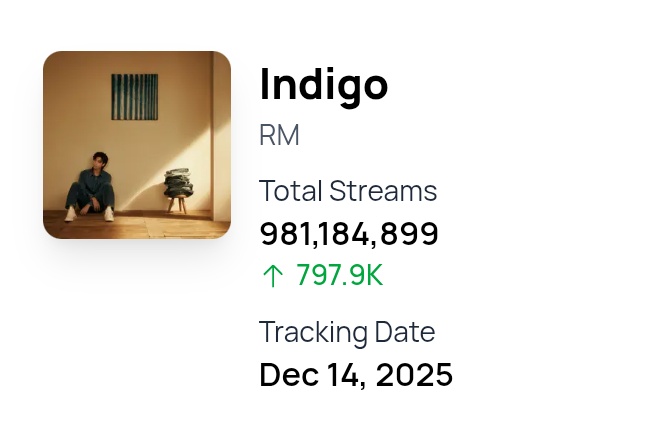 613rkives's tweet photo. . #IndigobyRM surpassed 980 MILLION streams on spotify.
we need less than 20M to reach 1B!
CONGRATULATIONS NAMJOON
CONGRATULATIONS RM
#Indigo980Million https://t.co/83vl7ySf6v