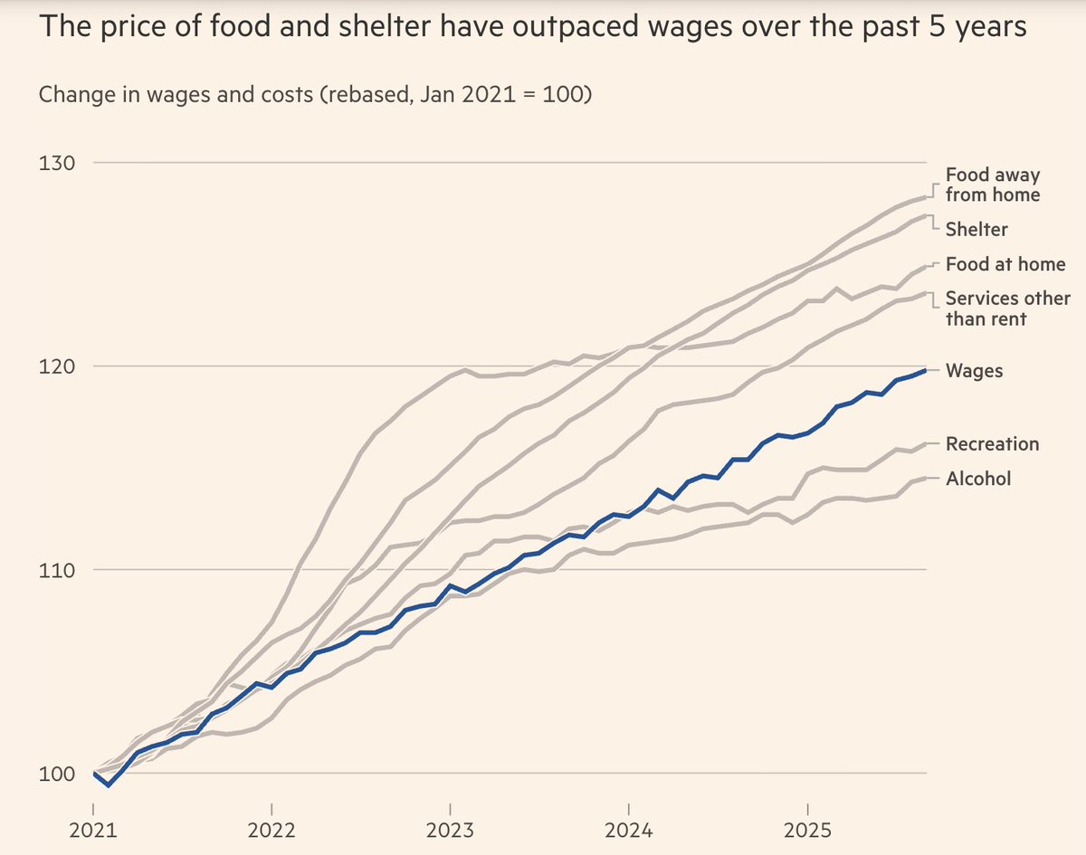 unusual_whales's tweet image. The price of food and shelter have outpaced wages over the past 5 years, per FT: