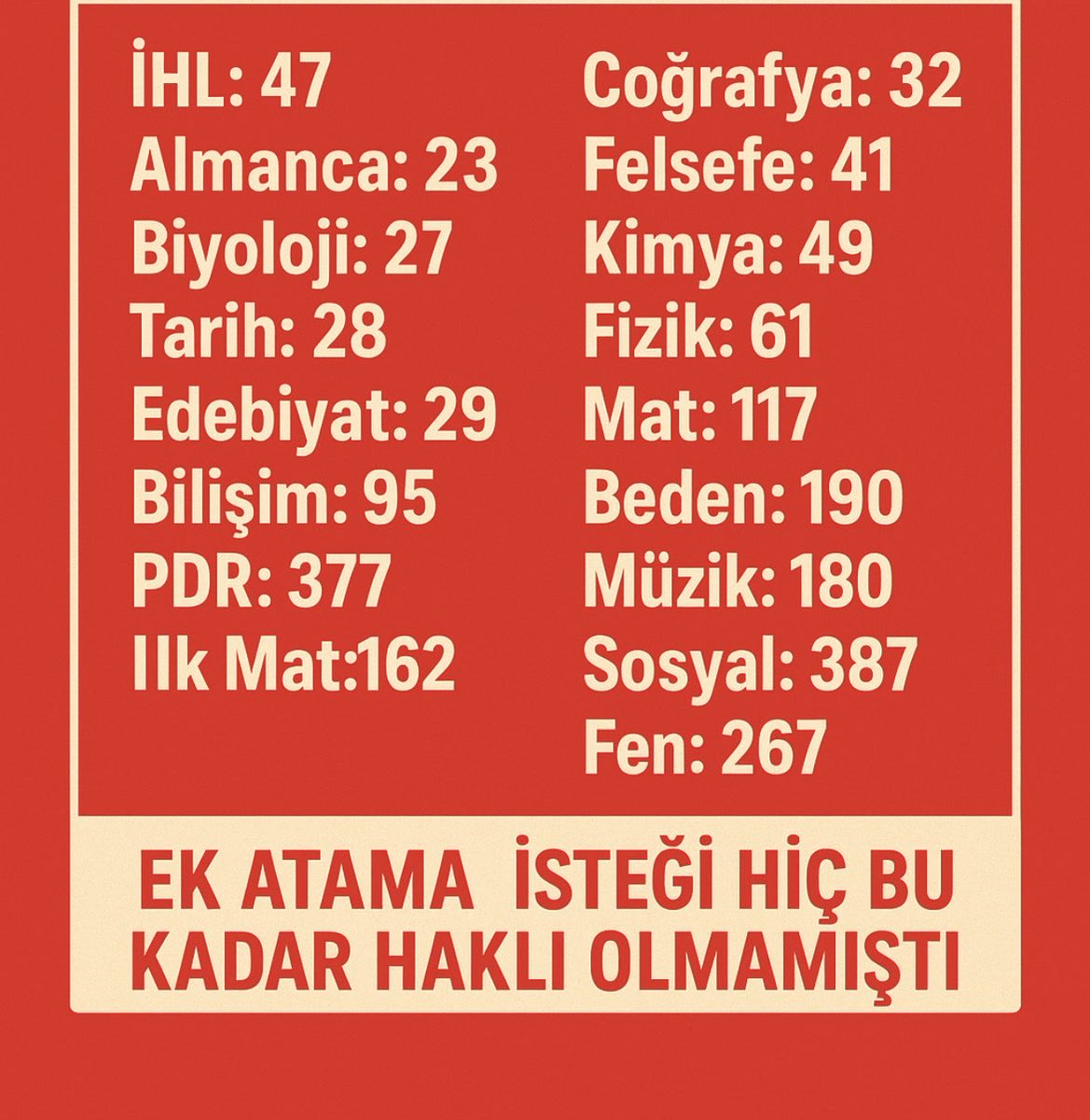 Sayın 
<a href="/_aliyalcin_/">Ali YALÇIN</a>
  
-Güncel öğretmen atamaları sayılarının çok az olduğunu,
-Ücretli yerine kadrolu öğretmen atanması gerektiğini
-Eskiden 40 binli 50 binli atamalar olduğunu ve yakın zamanda 40 binli atamalar da yapıldığını (2023 yılı 45 bin)
-EK ATAMA yoluyla sayıların