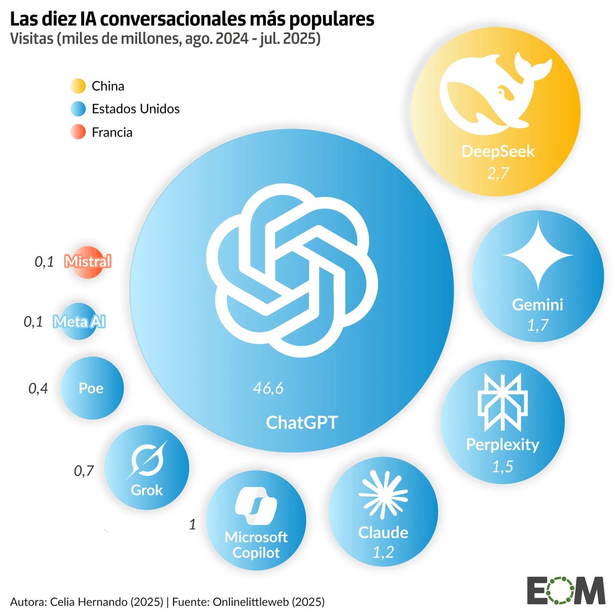 El epicentro de la burbuja de la IA es OpenAI, la startup que lanzó ChatGPT. Un 6% de la población mundial utiliza ya esta IA. 

Pero OpenAI no es rentable, por cada dólar adicional de ingresos gasta ocho. 

¿Crees que es sostenible este modelo de IA? Te leemos👀

Un gráfico de