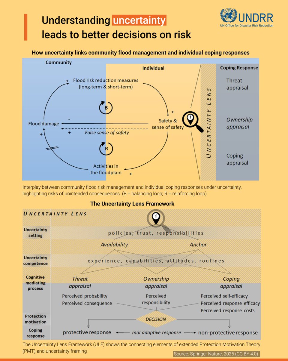 UNDRR's tweet photo. 🌫️ Uncertainty shapes how people assess risk and act.

Perceived uncertainty shapes threat, responsibility and coping more than technical forecasts alone.

🔍 Integrating uncertainty into risk communication can strengthen agency and preparedness.

➡️ https://t.co/AEtq2GtBJo https://t.co/LfTFk36iw1