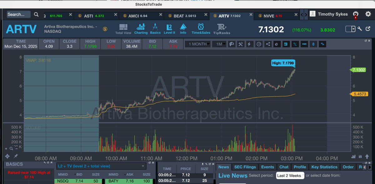 timothysykes's tweet image. Beautifulllllll short squeeze now on $ARTV that I severely underestimated....I think shorts are a bit too cocky from $OCG $SMX $MIGI $TGL $BBGI and all it takes is 1 of these big runners to catch them off-guard and expose their arrogance. Just how I teach my…