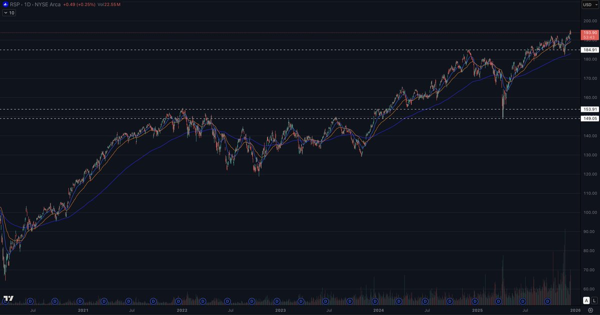 Equal-weight $SPY is not telling the same story as most are.

One full year of consolidation breaking higher after very bad breadth recovering.