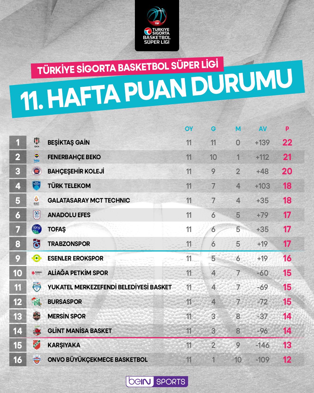 Türkiye Sigorta Basketbol Süper Ligi'nde 11. hafta tamamlandı! #TSBSL

 Puan Durumu
 Haftanın Sonuçları